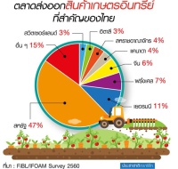 บูมตลาดเกษตรอินทรีย์ สร้างรายได้เกษตรกรไทย 2.7 พันล้าน