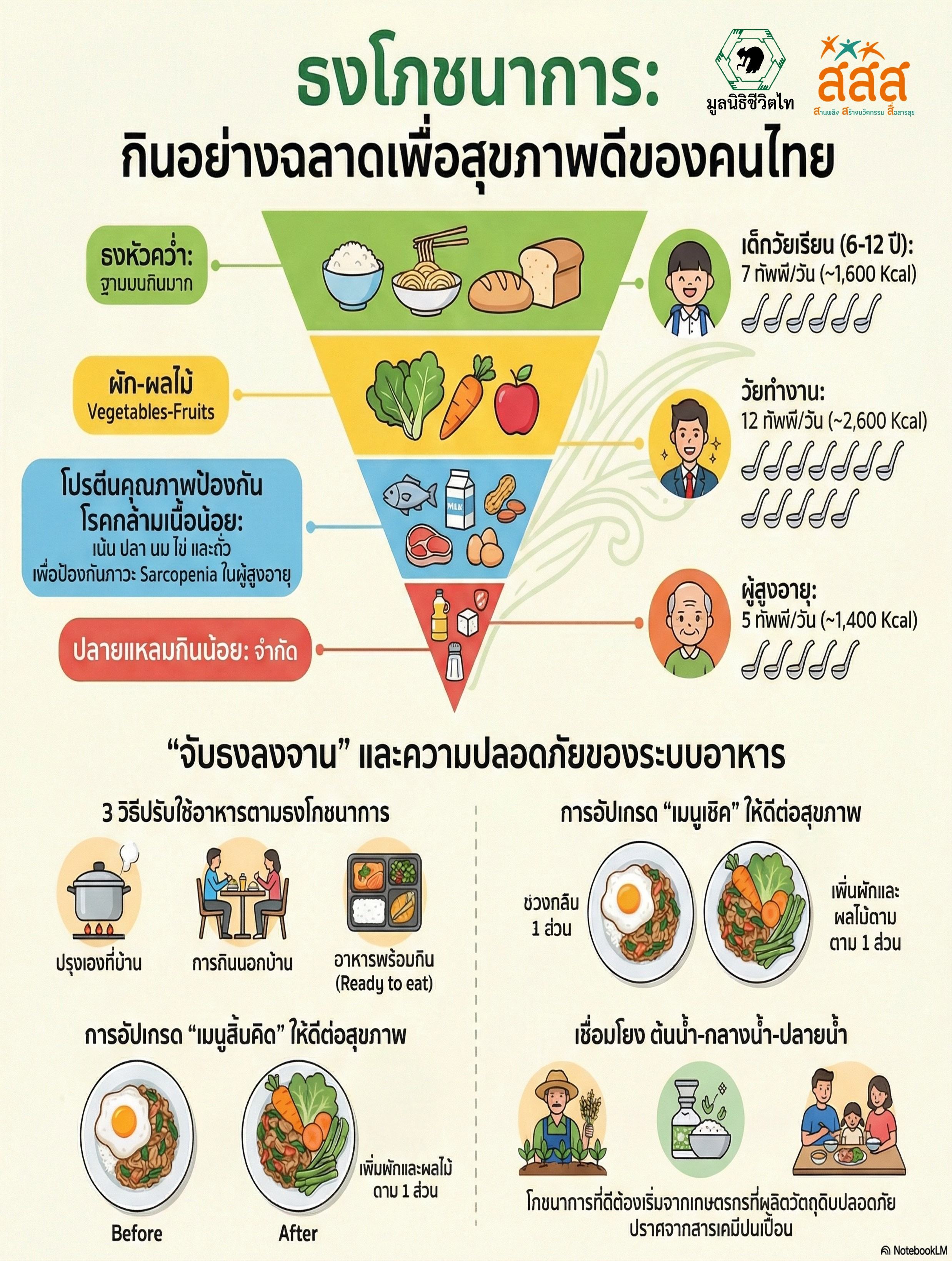 04FoodPyramidforThai