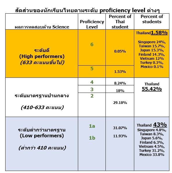 ThaiStudentLevel