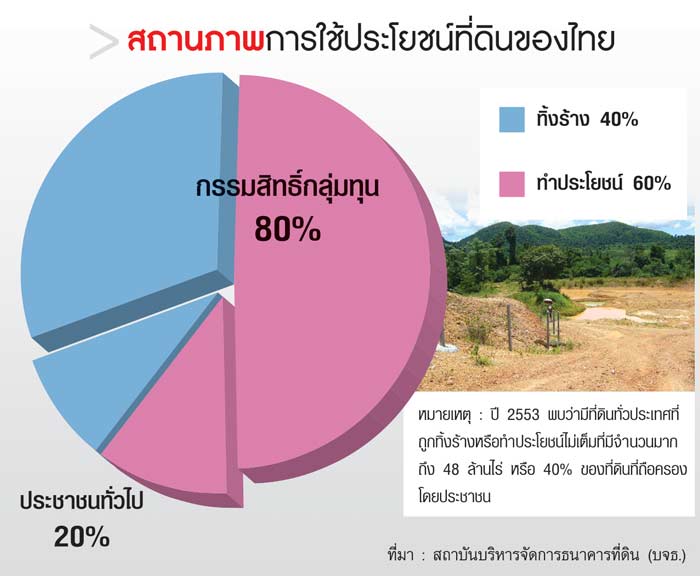 LanduseThailand